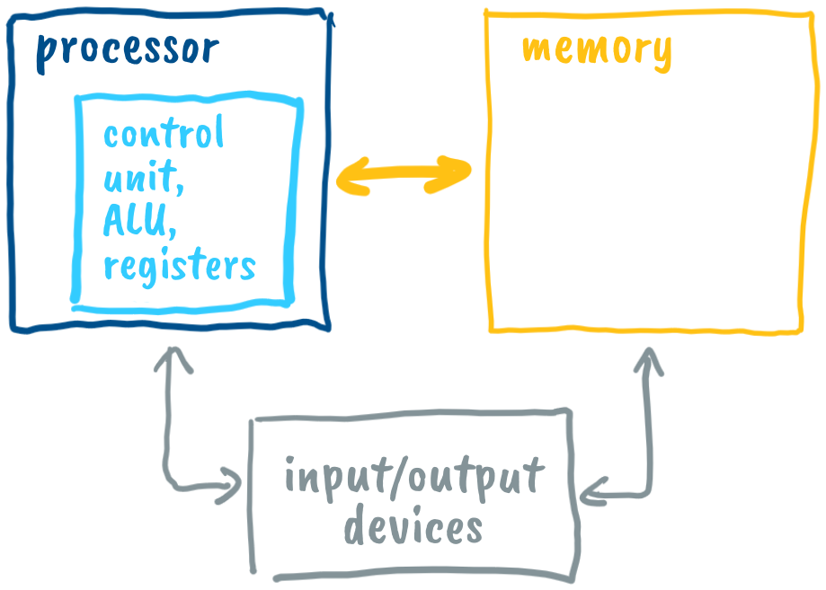 Node architecture Node architecture