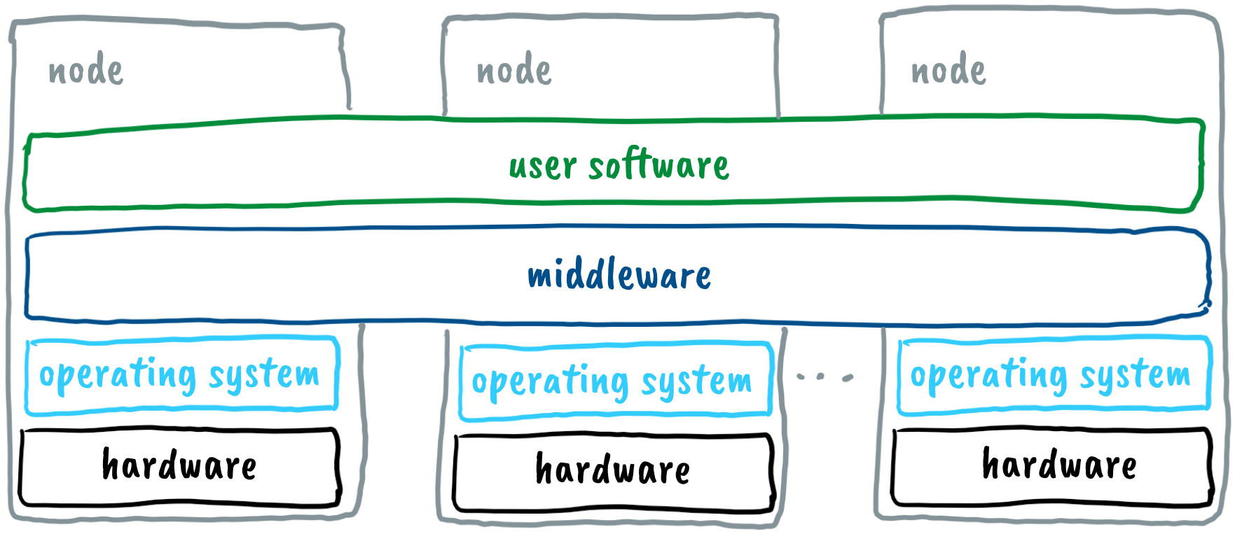 Cluster Software Cluster Software