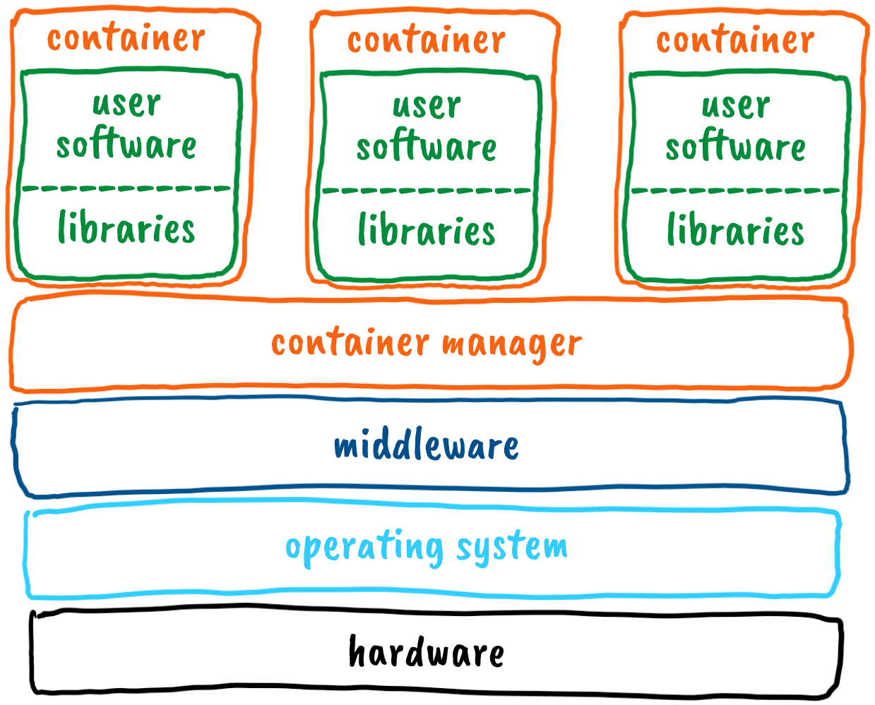 Node virtualization with containers Node virtualization with containers