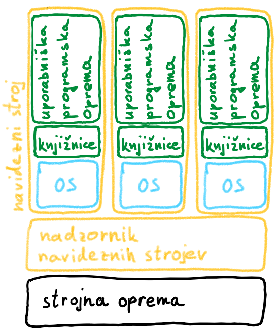 Navidezni stroji Navidezni stroji