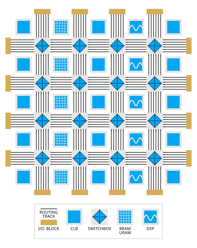 FPGA architecture overview