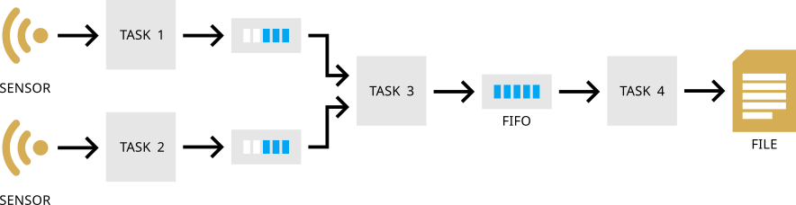 Steaming data paradigm