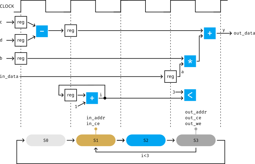 Control logic extraction