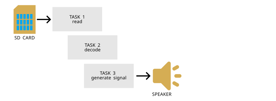 Overlapping tasks