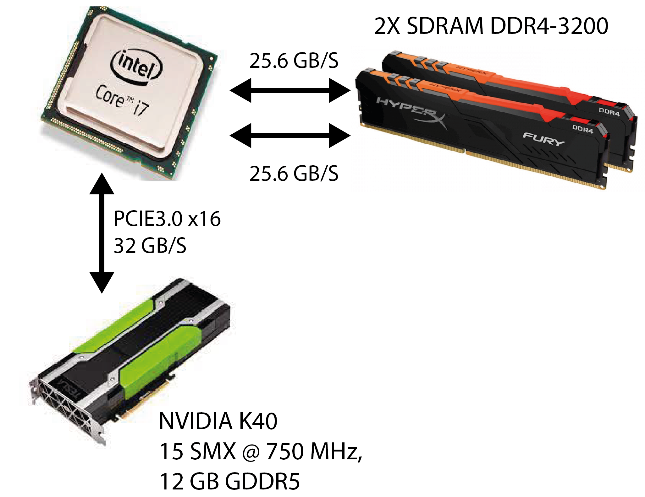 A Heterogeneous System in PC