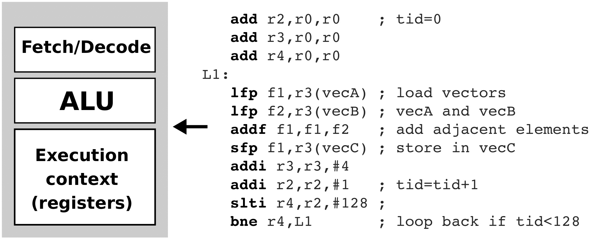 Vector addition on a simple CPU Vector addition on a simple CPU
