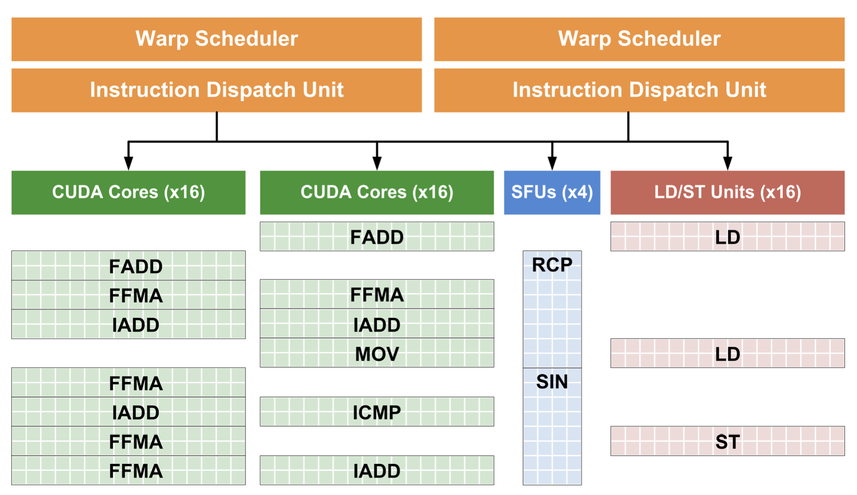 Fermi instruction dispatch fermi instruction dispatch
