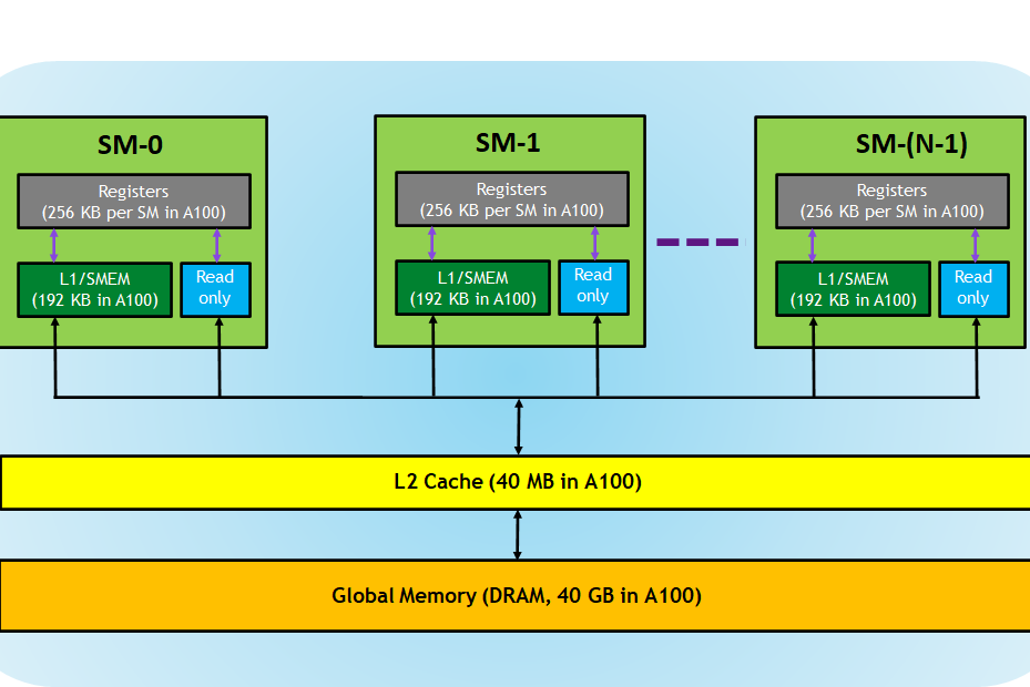 Memory Hierarchy