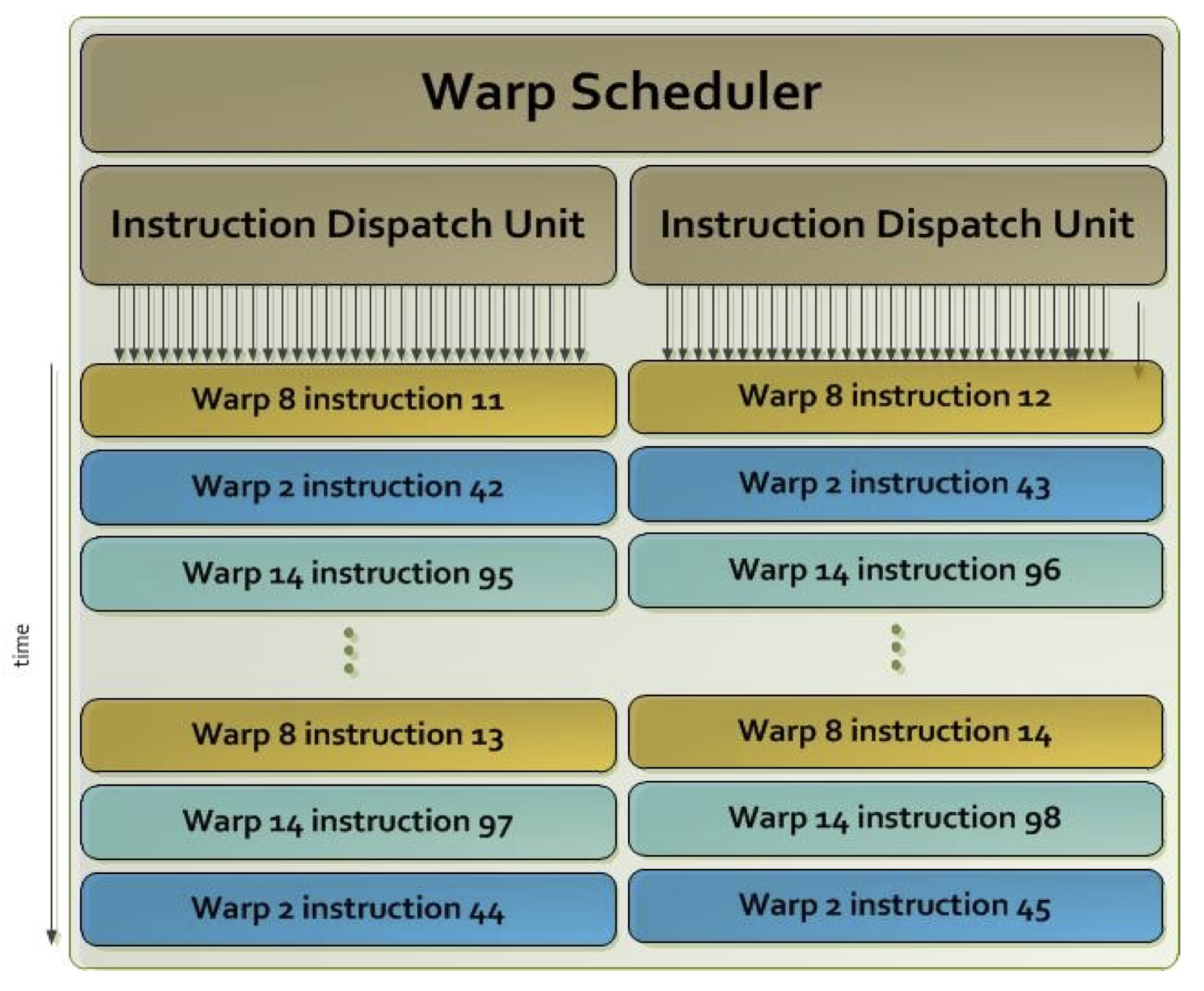 Warp scheduler Warp scheduler
