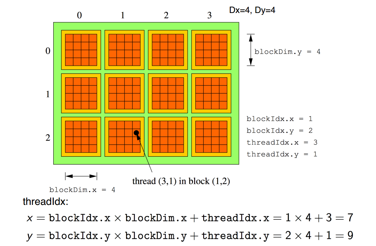 Indexing threads in the grid Indexing threads in the grid