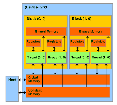 CUDA abstraction of memory hierarchy CUDA abstraction of memory hierarchy