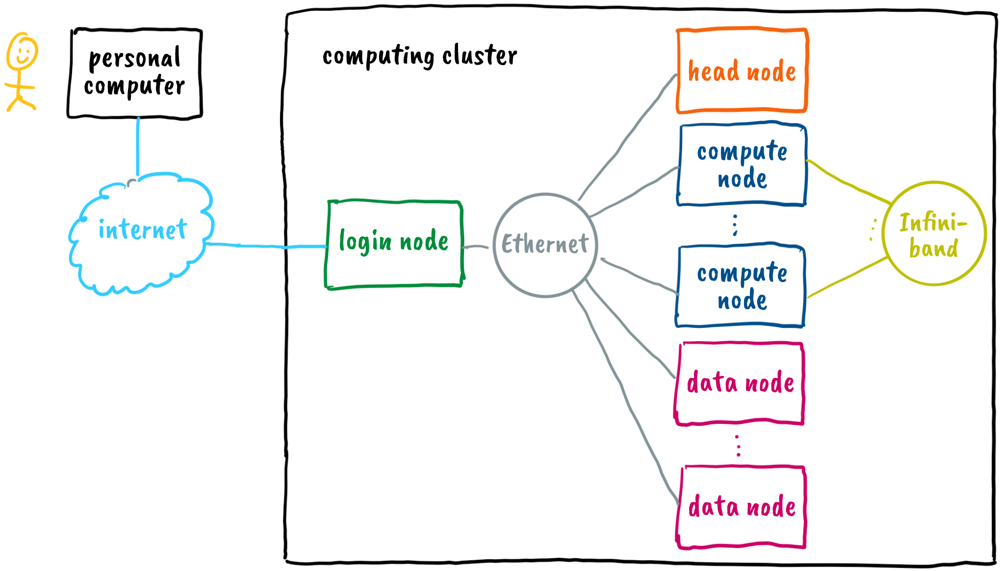 Cluster architecture Cluster architecture