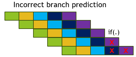 Branch prediction Branch prediction