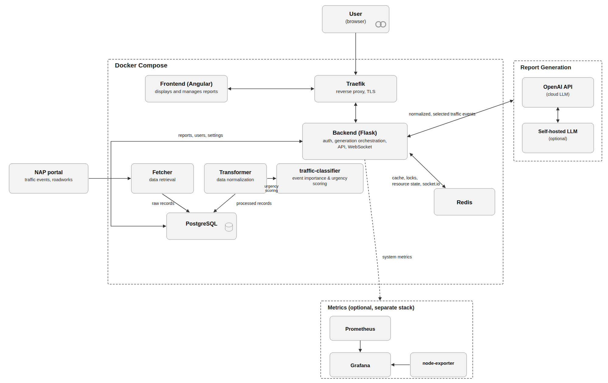 Architecture of the traffic report generation system: the NAP feed is fetched, stored, and normalized; a local classifier scores event urgency; a two-stage LLM pipeline generates report text using a cloud or self-hosted model; editors review everything through the Angular frontend.