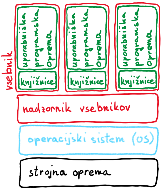 Virtualizacija z vsebniki Virtualizacija z vsebniki