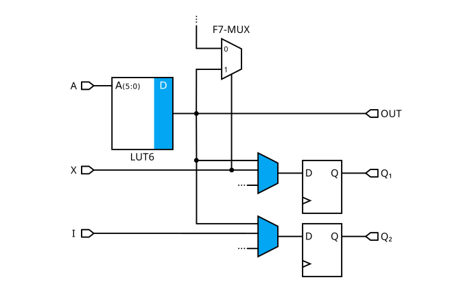 FPGA architecture CLB part
