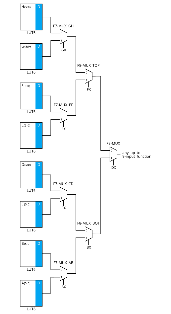 "9-input function using LUT6"