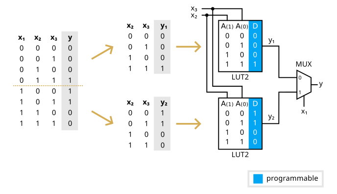 Function decomposition