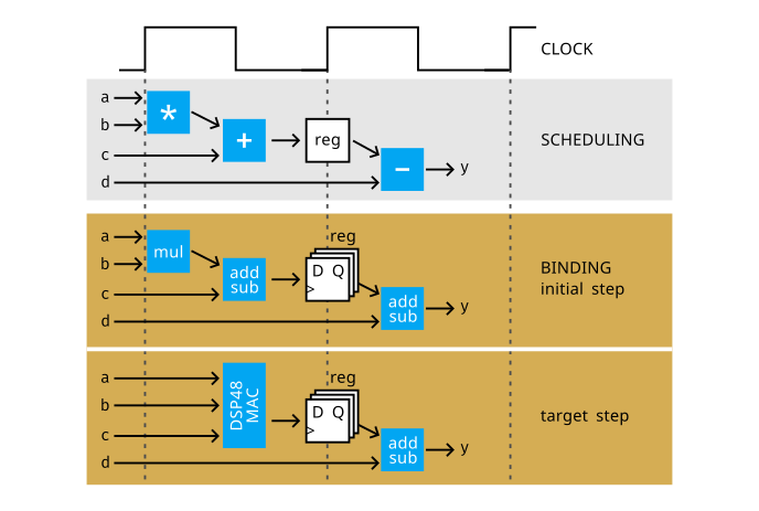 Scheduling and binding - example