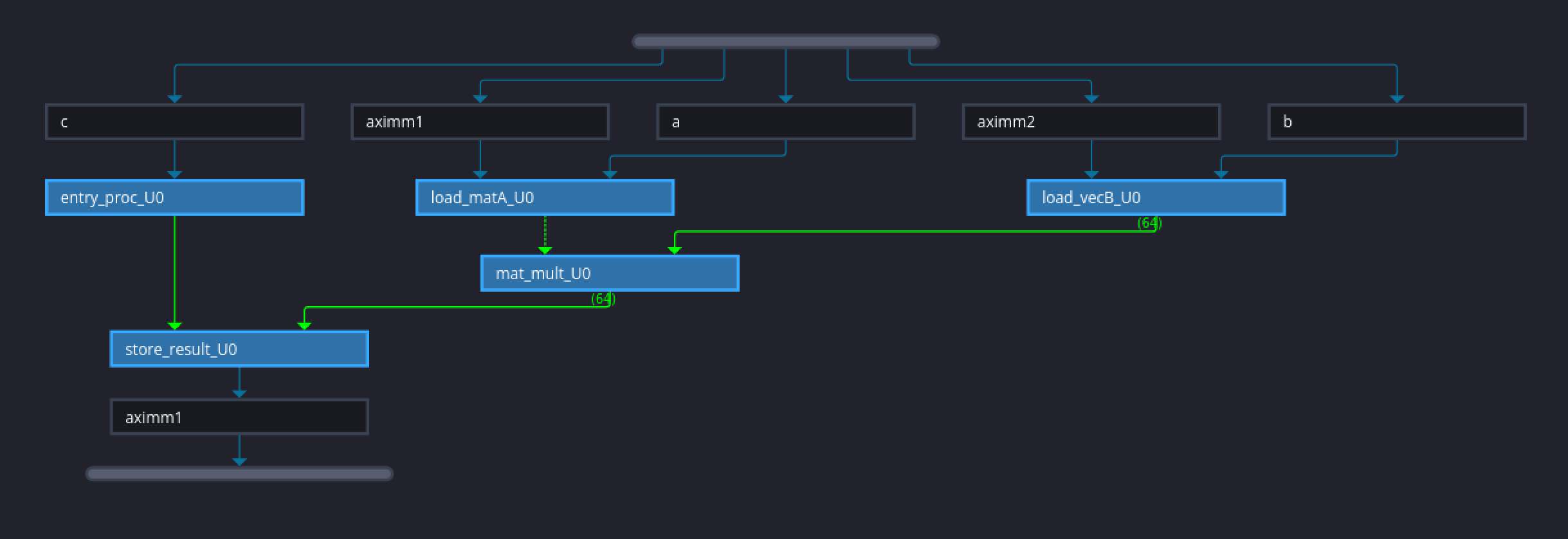 Dataflow diagram Dataflow diagram from Vitis
