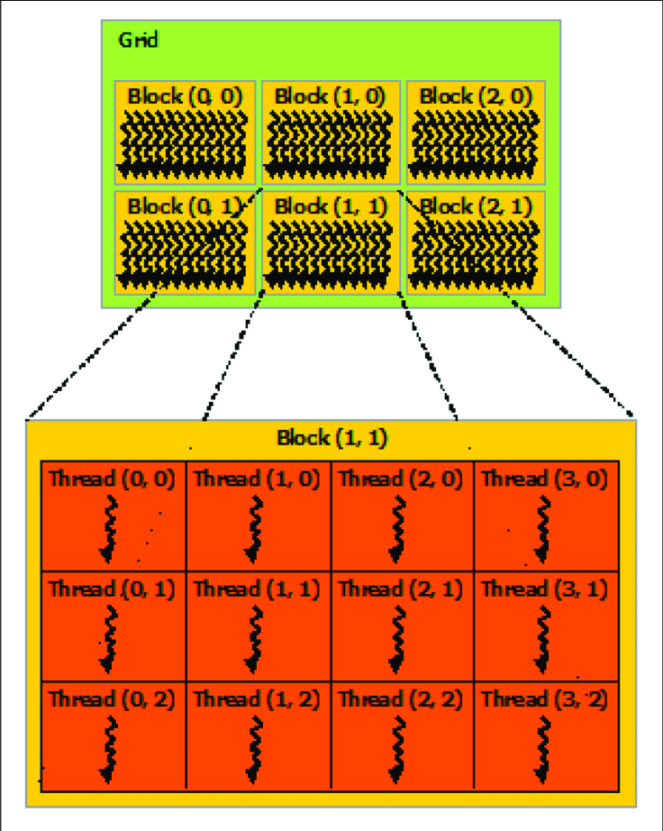 CUDA grid of thread blocks CUDA grid of thread blocks
