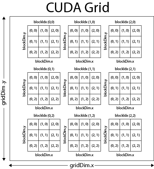CUDA grid CUDA grid