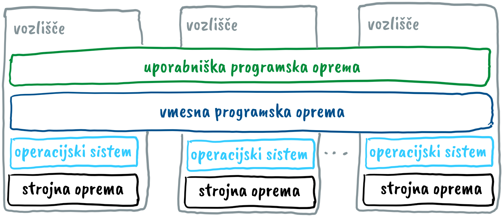 Programska oprema gruče Programska oprema gruče