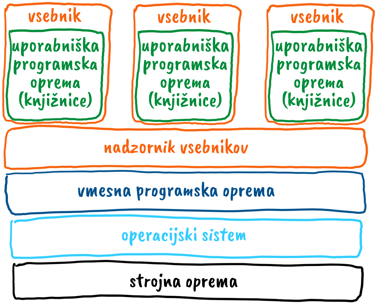 Virtualizacija vozlišča z vsebniki Virtualizacija vozlišča z vsebniki